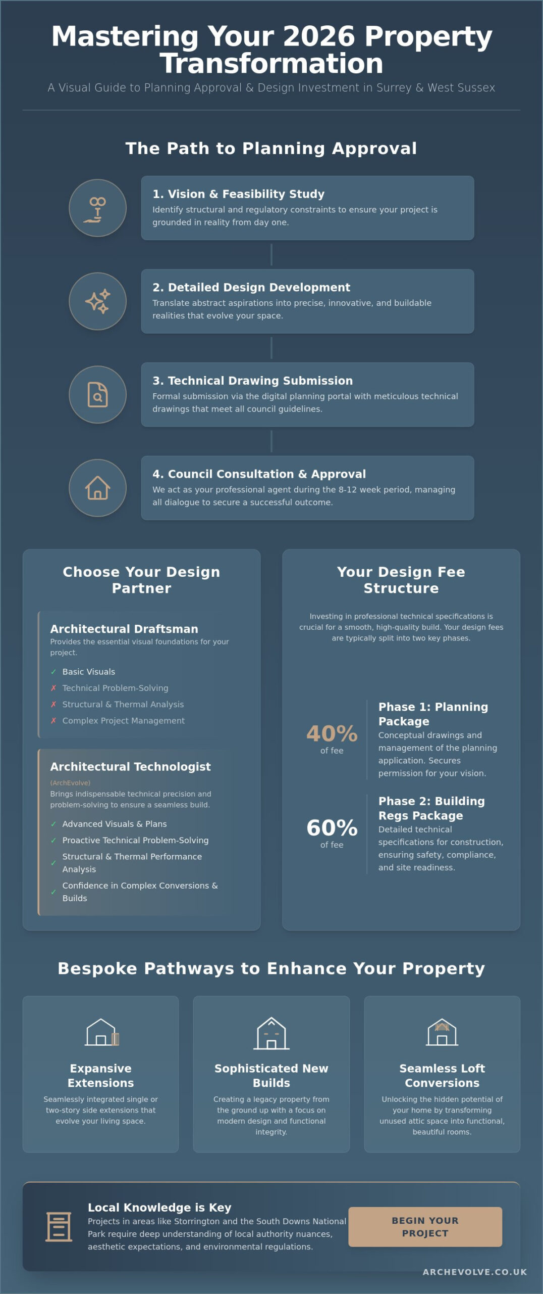 Architectural Designers in Surrey & Storrington: Your 2026 Project FAQ