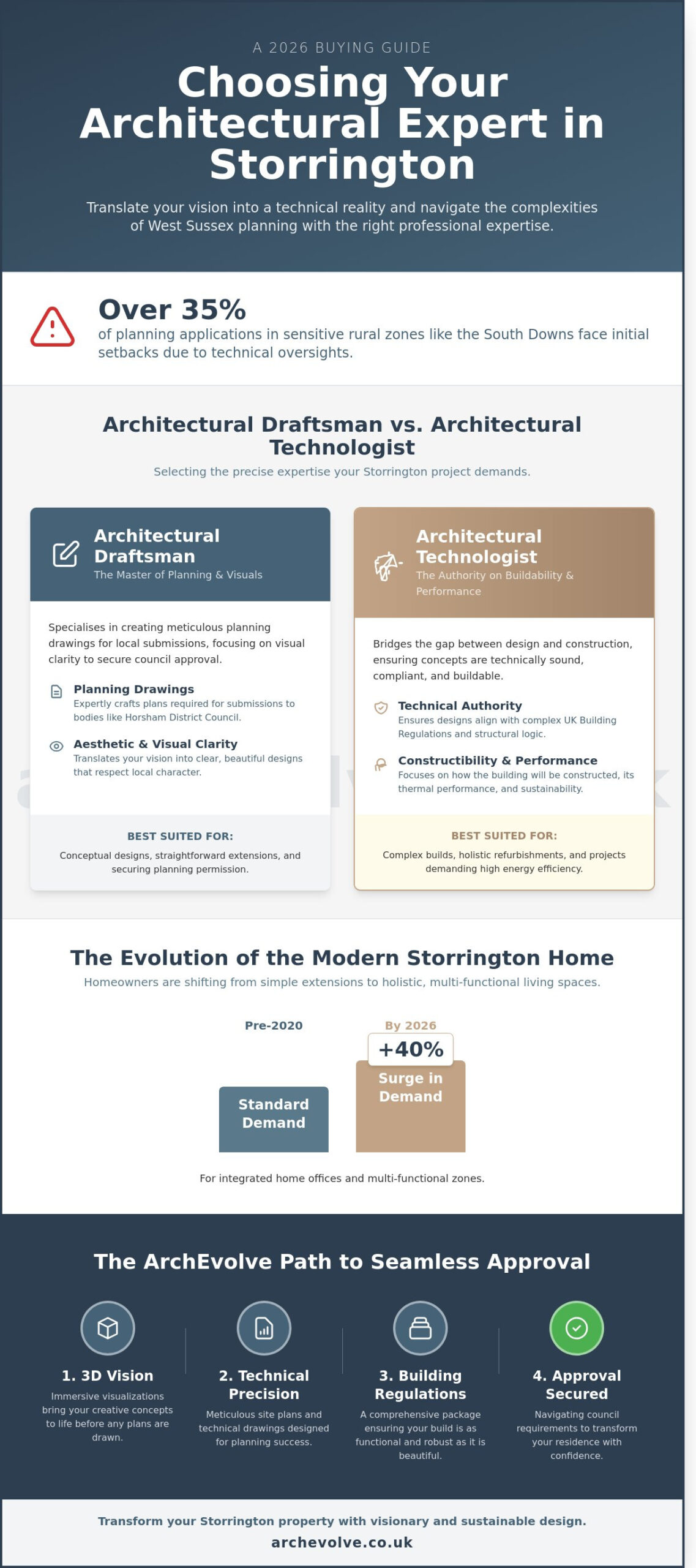 Bespoke Architectural Design Services in Storrington: A 2026 Buying Guide