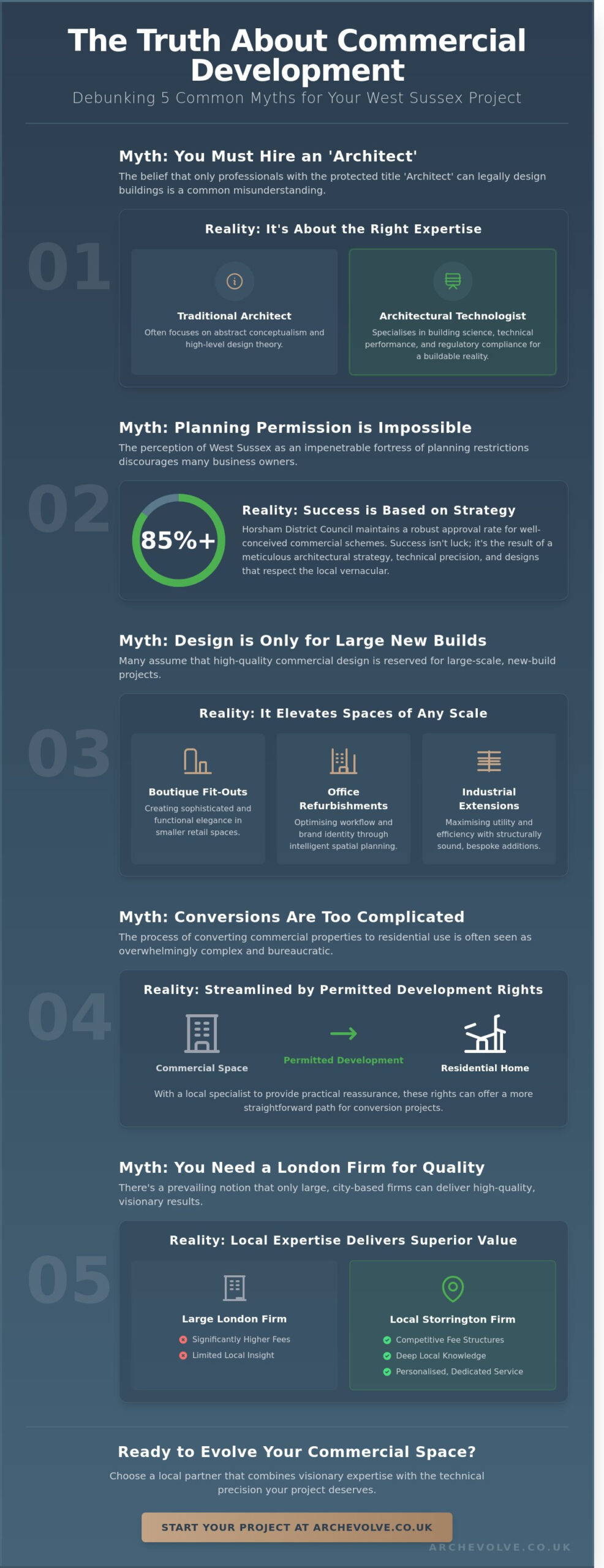 Commercial Architectural Design in Storrington: 5 Common Myths Debunked