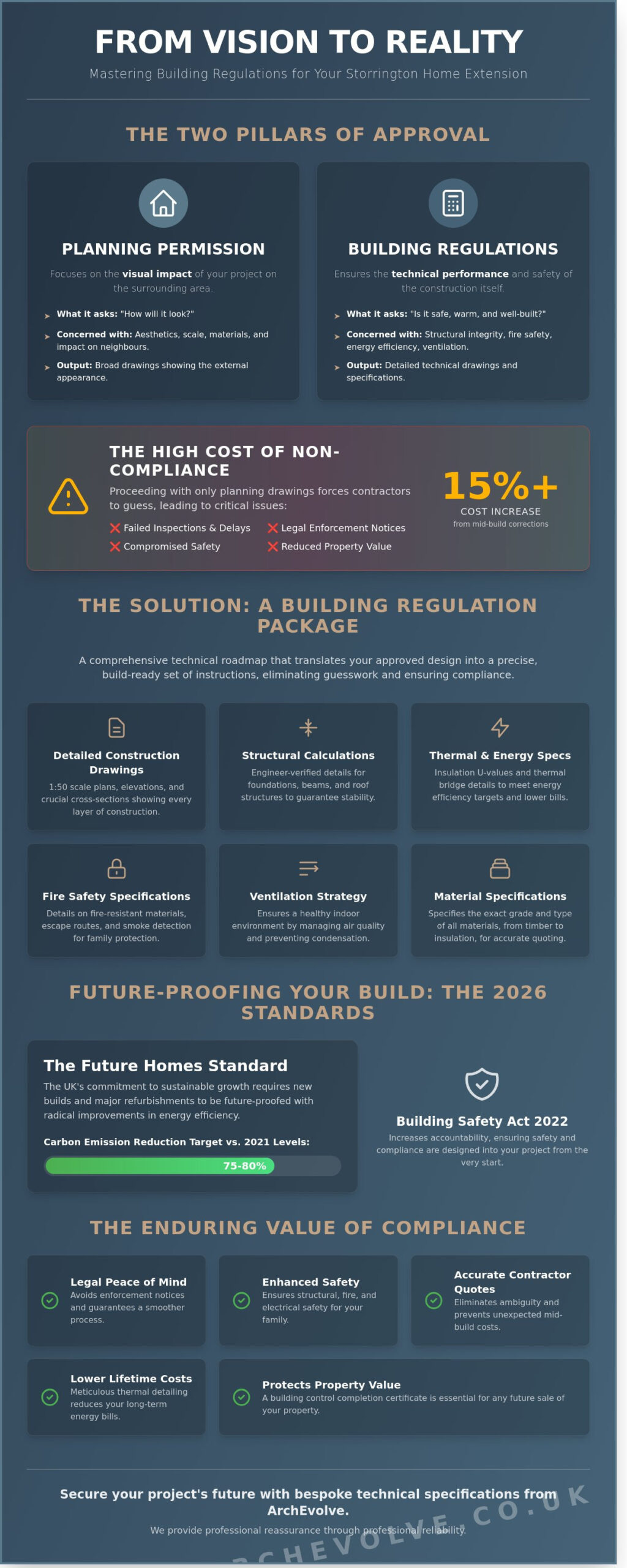 Comprehensive Building Regulation Packages in Storrington: Your 2026 Technical Checklist
