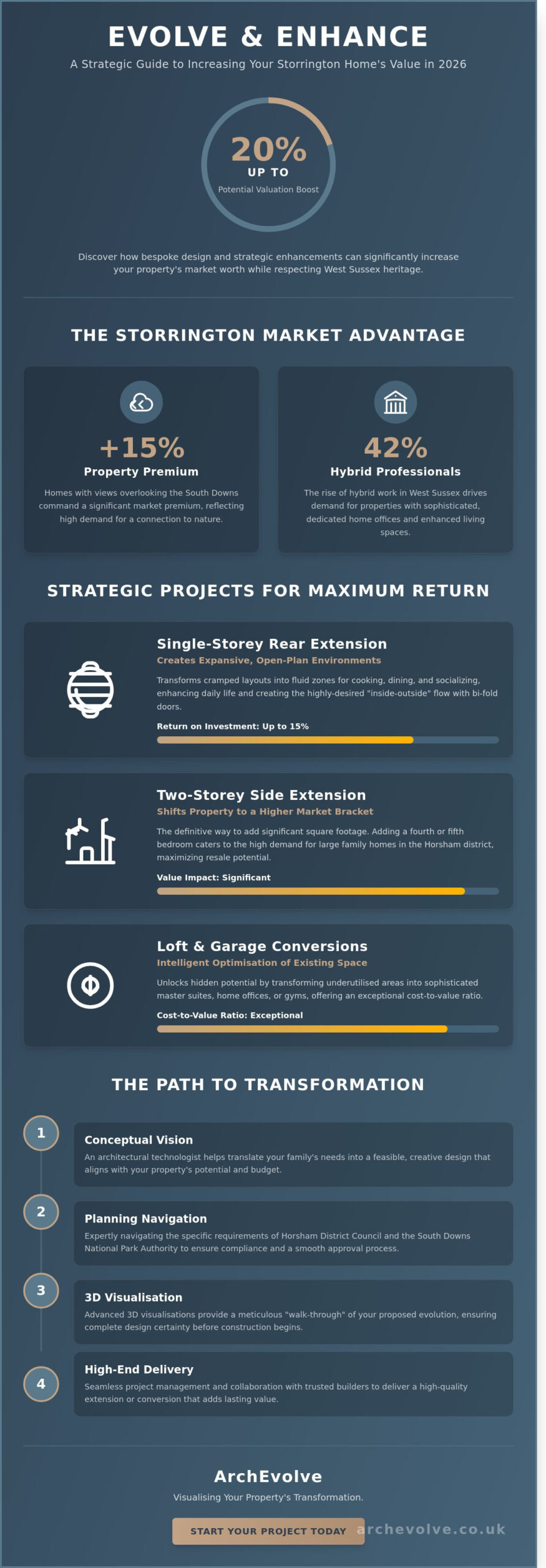 How to Add Value to My Home in Storrington: The 2026 Property Evolution Guide