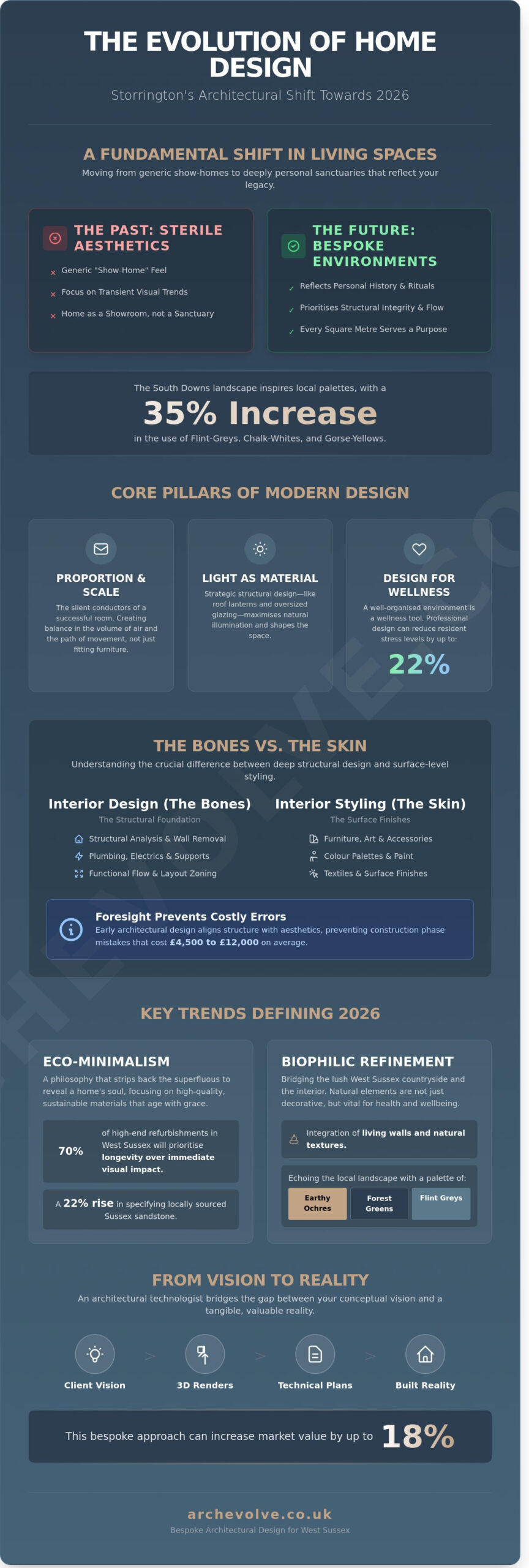 Interior Design in Storrington: Elevating Your Home in 2026