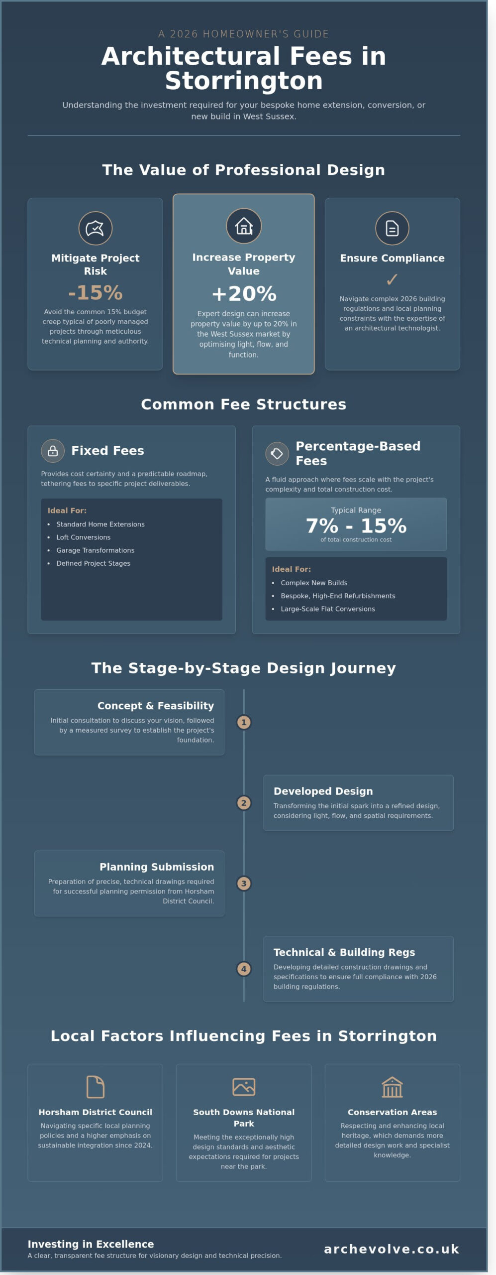 Local Architectural Design Fees in Storrington: A 2026 Guide to Project Costs