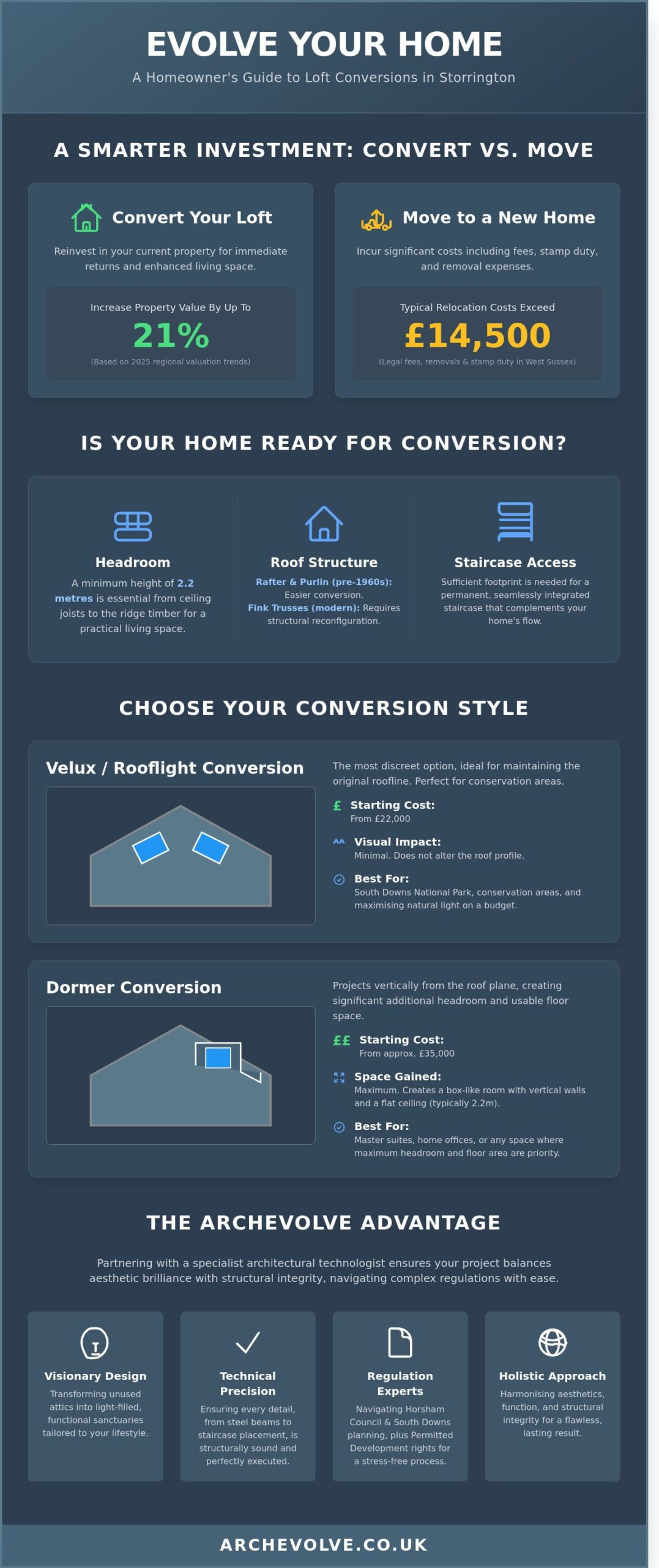 Loft Conversions in Storrington: The Definitive Guide to Attic Transformations