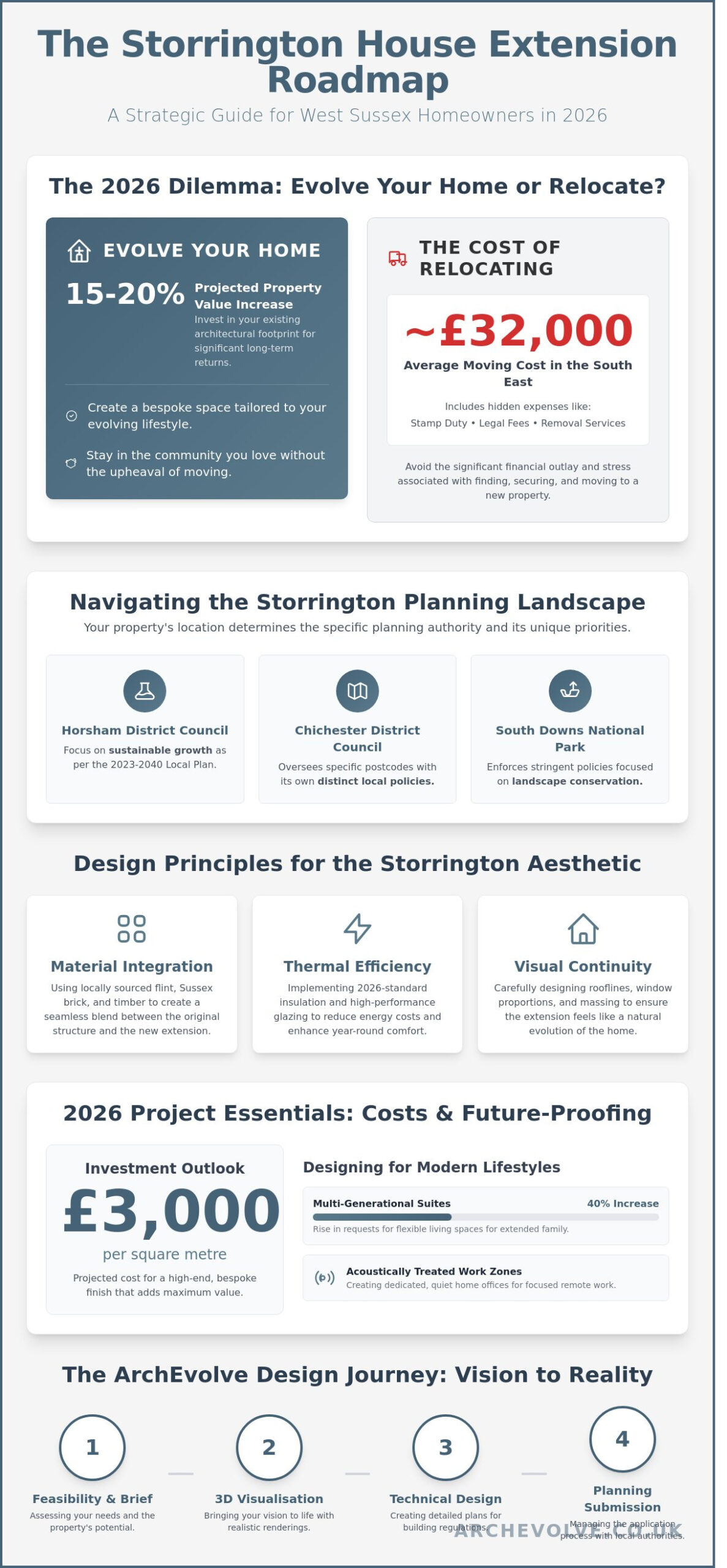 The Ultimate Guide to House Extensions in Storrington: 2026 Planning & Design