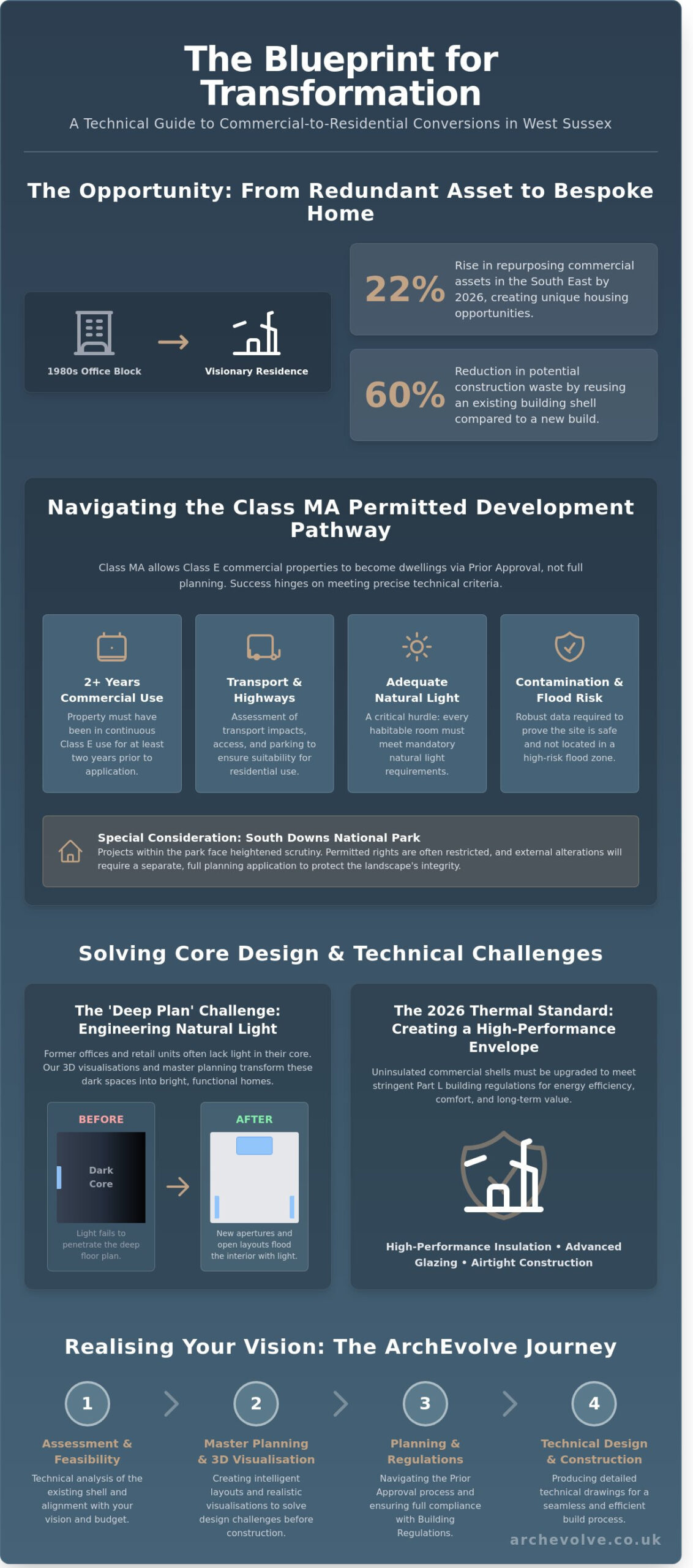 Commercial to Residential Conversions in Storrington: A Master Guide to Property Transformation