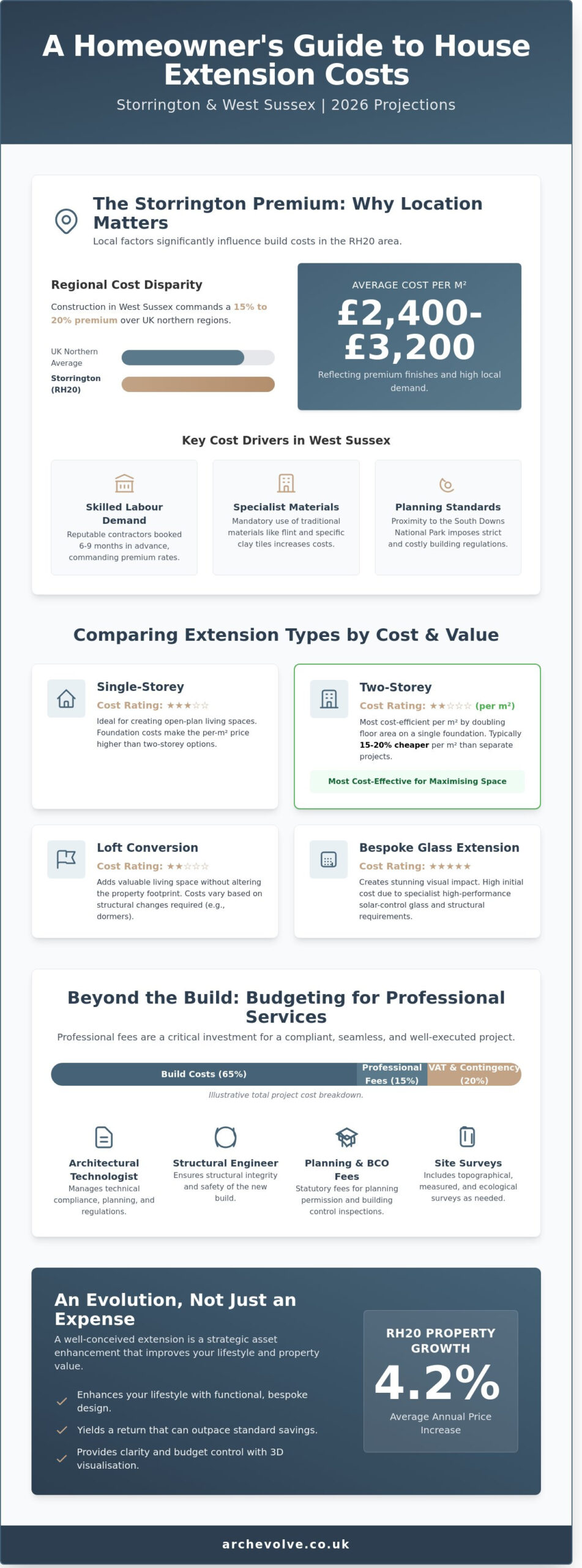 House Extension Cost in Storrington: The 2026 Homeowner’s Budgeting Checklist