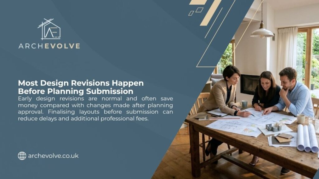 Three architects reviewing building plans and drawings at a wooden table, with headline "Most Design Revisions Happen Before Planning Submission" by Archevolve.