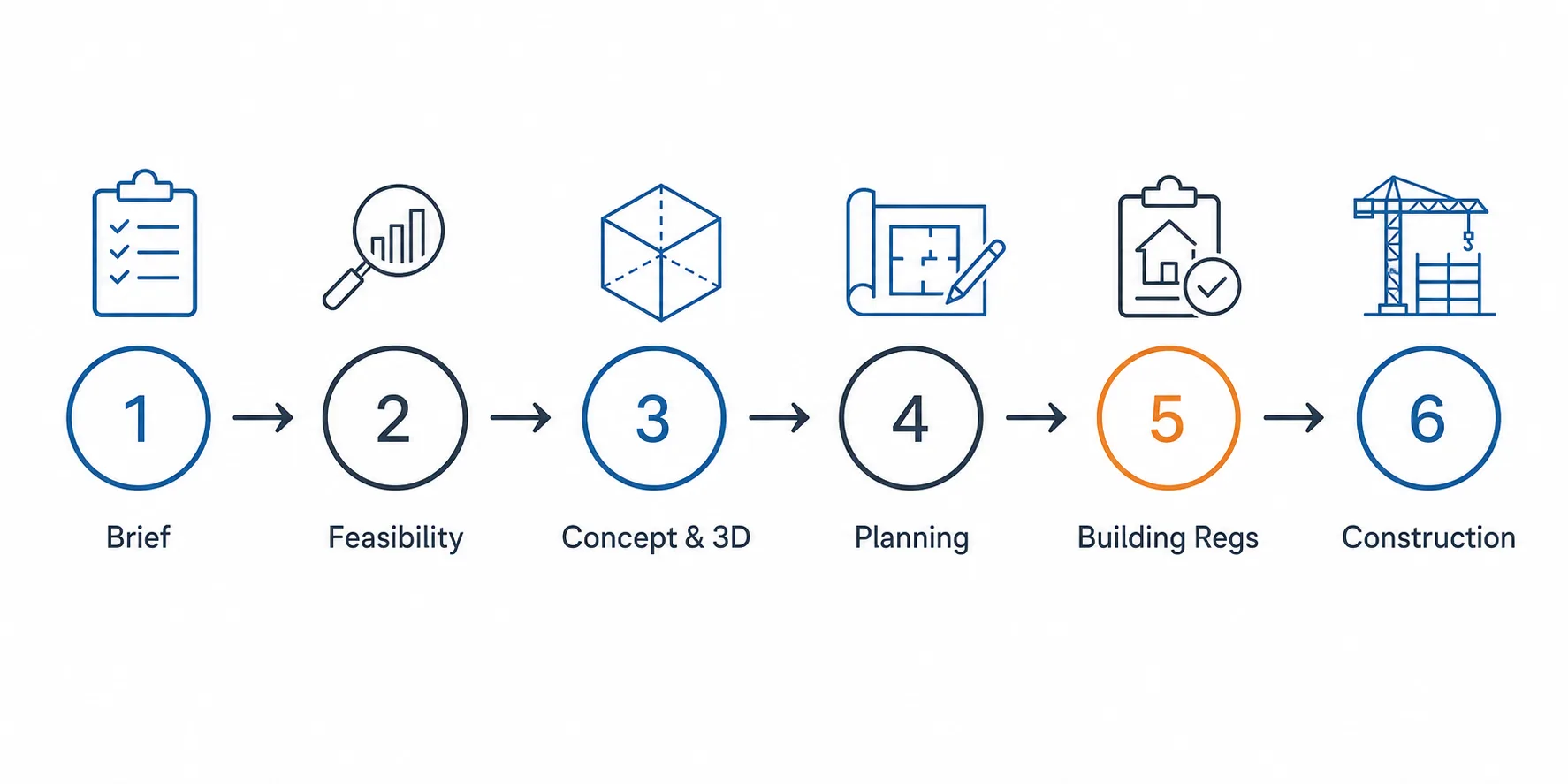 Diagram showing the six project stages from initial brief to construction support