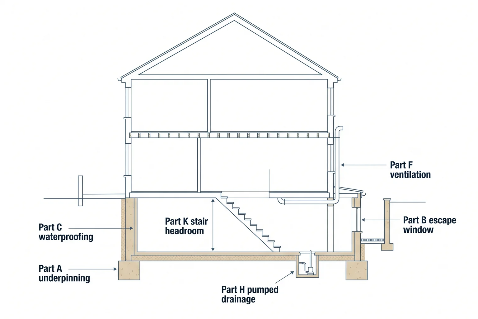 Cross-section of a terraced house basement showing where building regulations Parts A, B, C, F, H and K apply