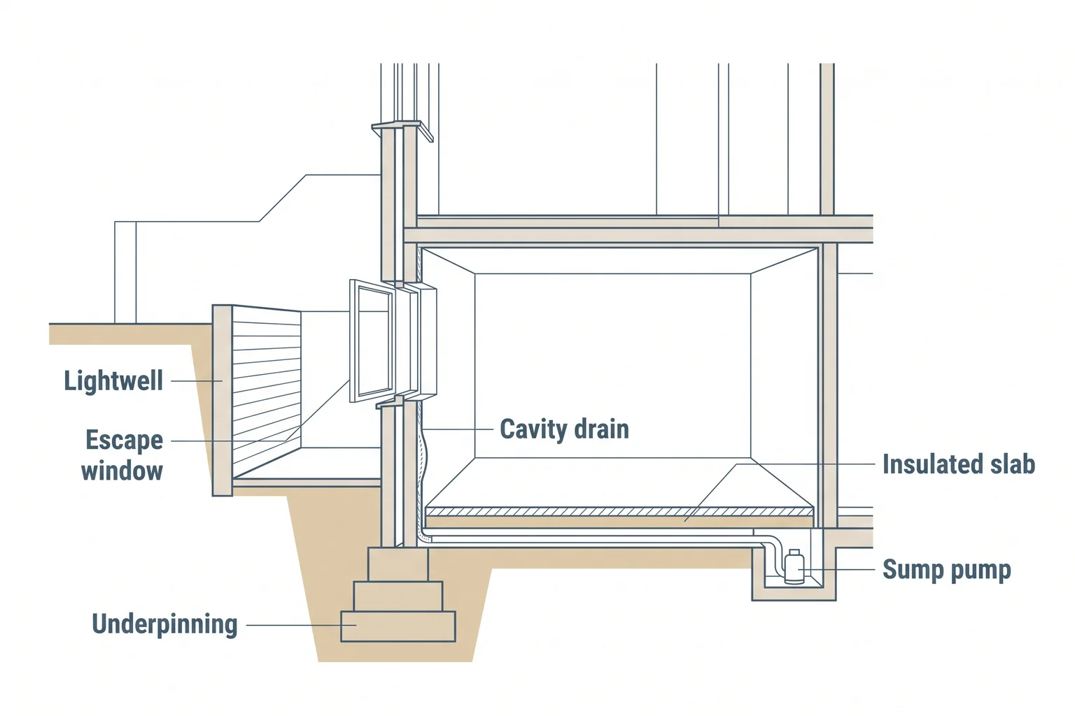 Basement cross-section labelling the main cost items: underpinning, cavity drain membrane, sump pump, insulated slab, lightwell and escape window