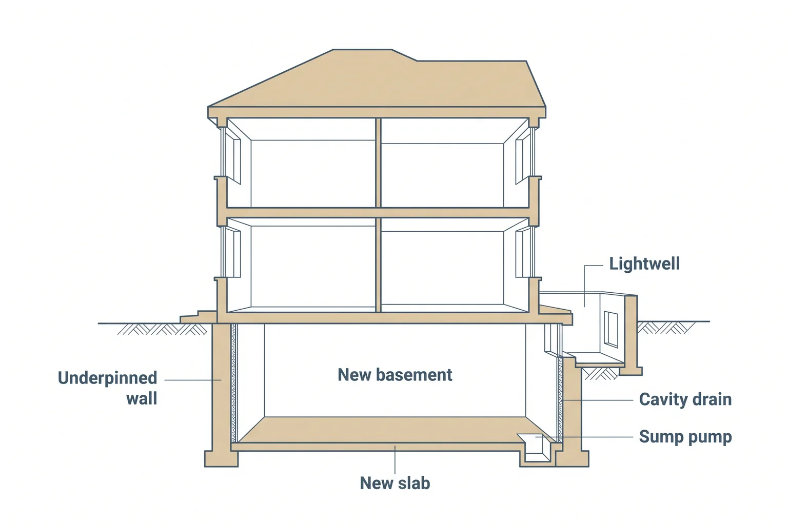 Cross-section of a terraced house with a new basement dug beneath it, showing underpinned walls, a new insulated slab, a cavity drain membrane, a sump pump and a lightwell