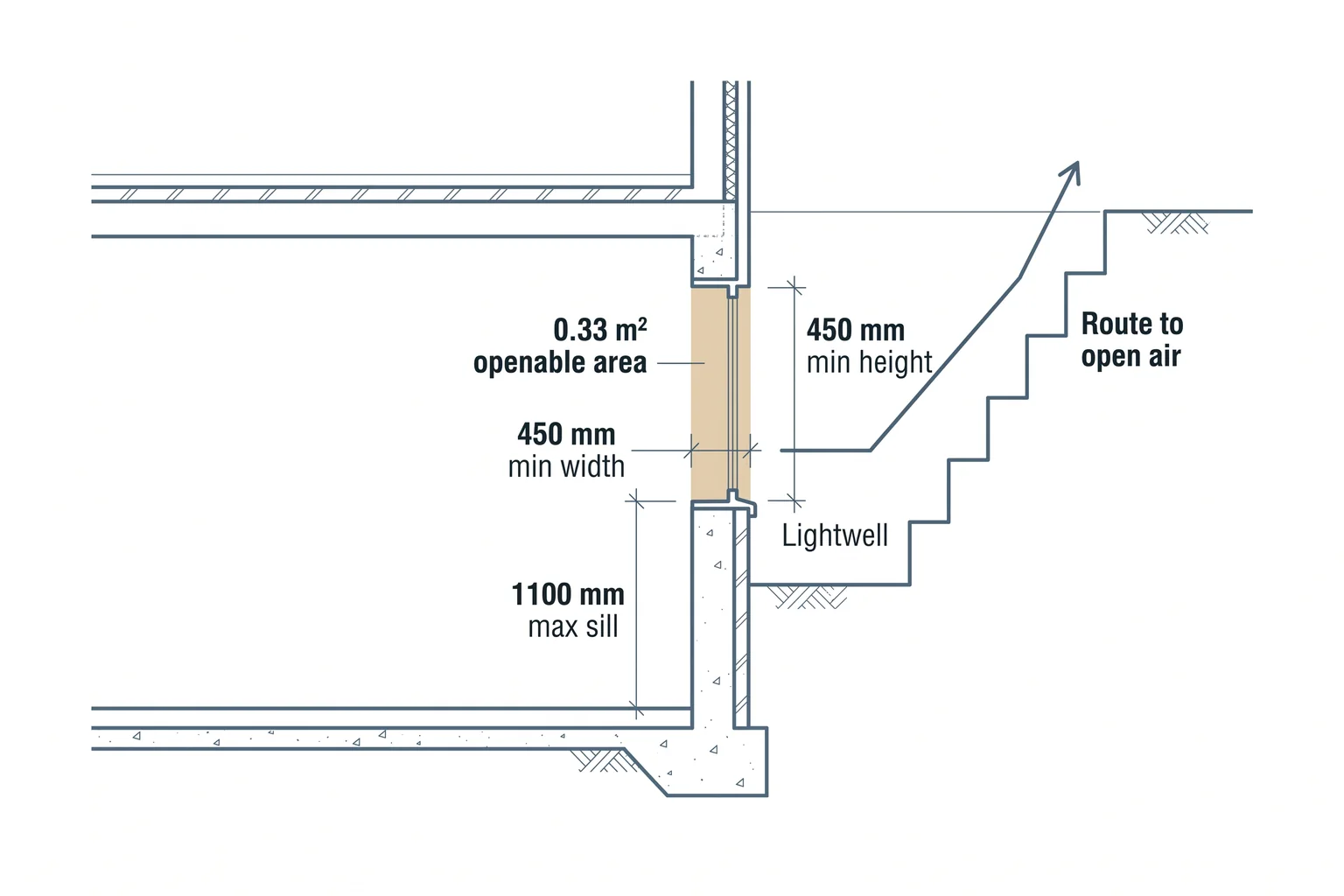 Section through a basement escape window opening into a lightwell, marking the 0.33 m² openable area, 450 mm minimum width and height, and 1,100 mm maximum sill height