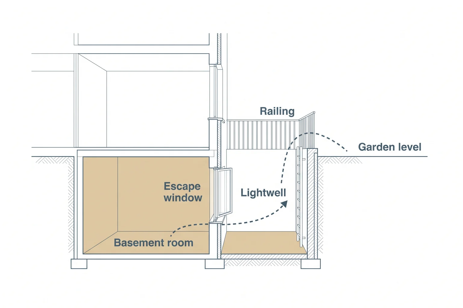 Cross-section of a terraced house with a basement escape window opening into a rear lightwell with a railing at garden level