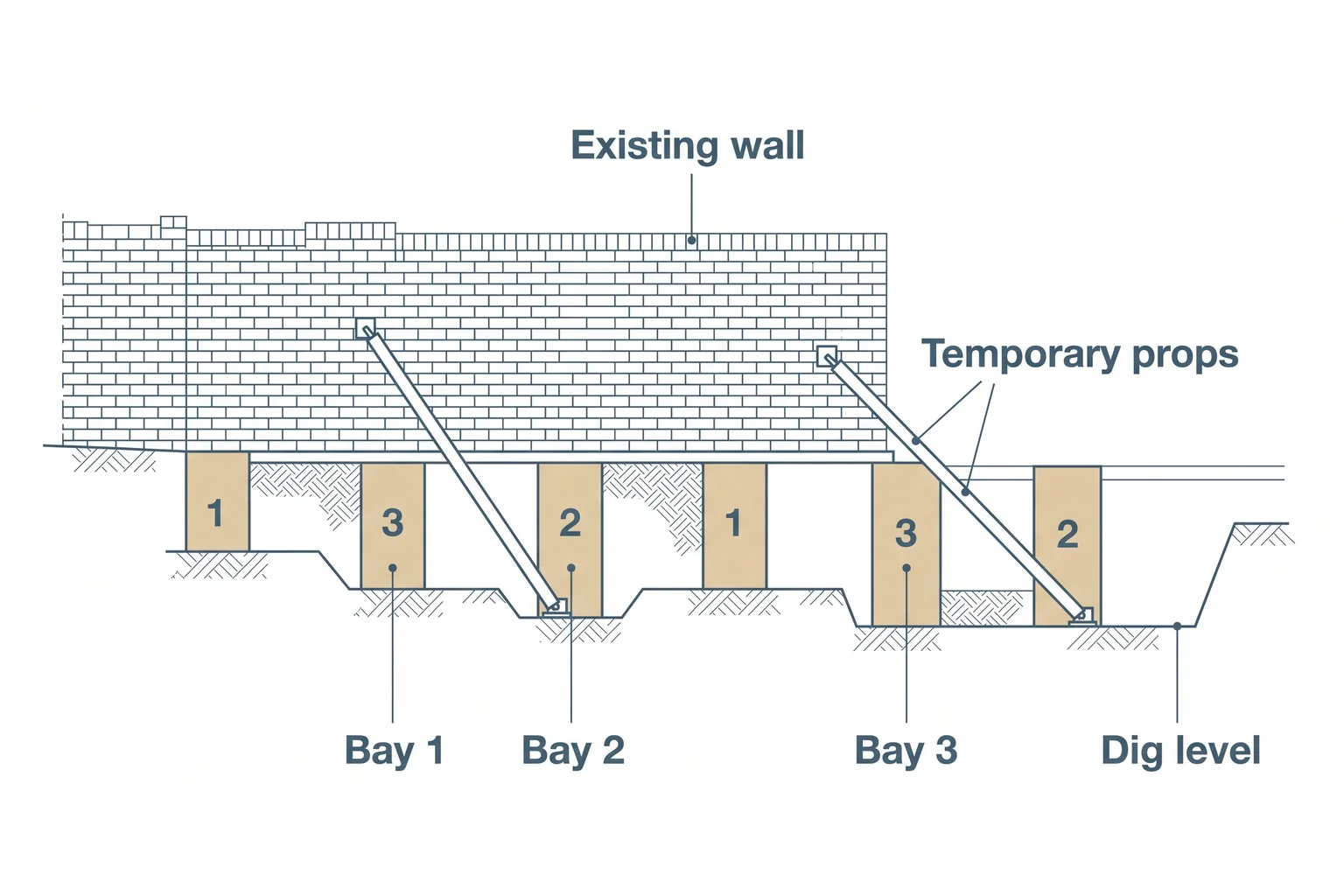 Section along an existing wall during a basement dig, showing temporary props and underpinning bays numbered 1, 2 and 3 cast in a staggered sequence down to the new dig level