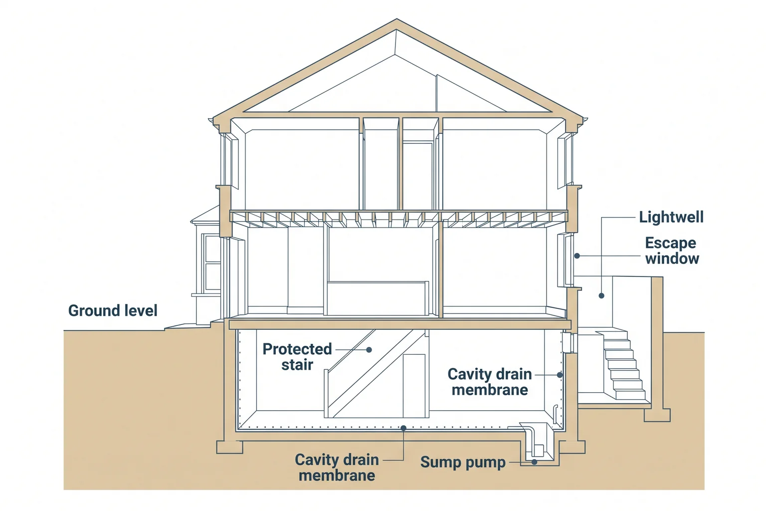 Cross-section of a terraced house cellar conversion showing a lightwell with an escape window, a protected stair, cavity drain waterproofing and a sump pump