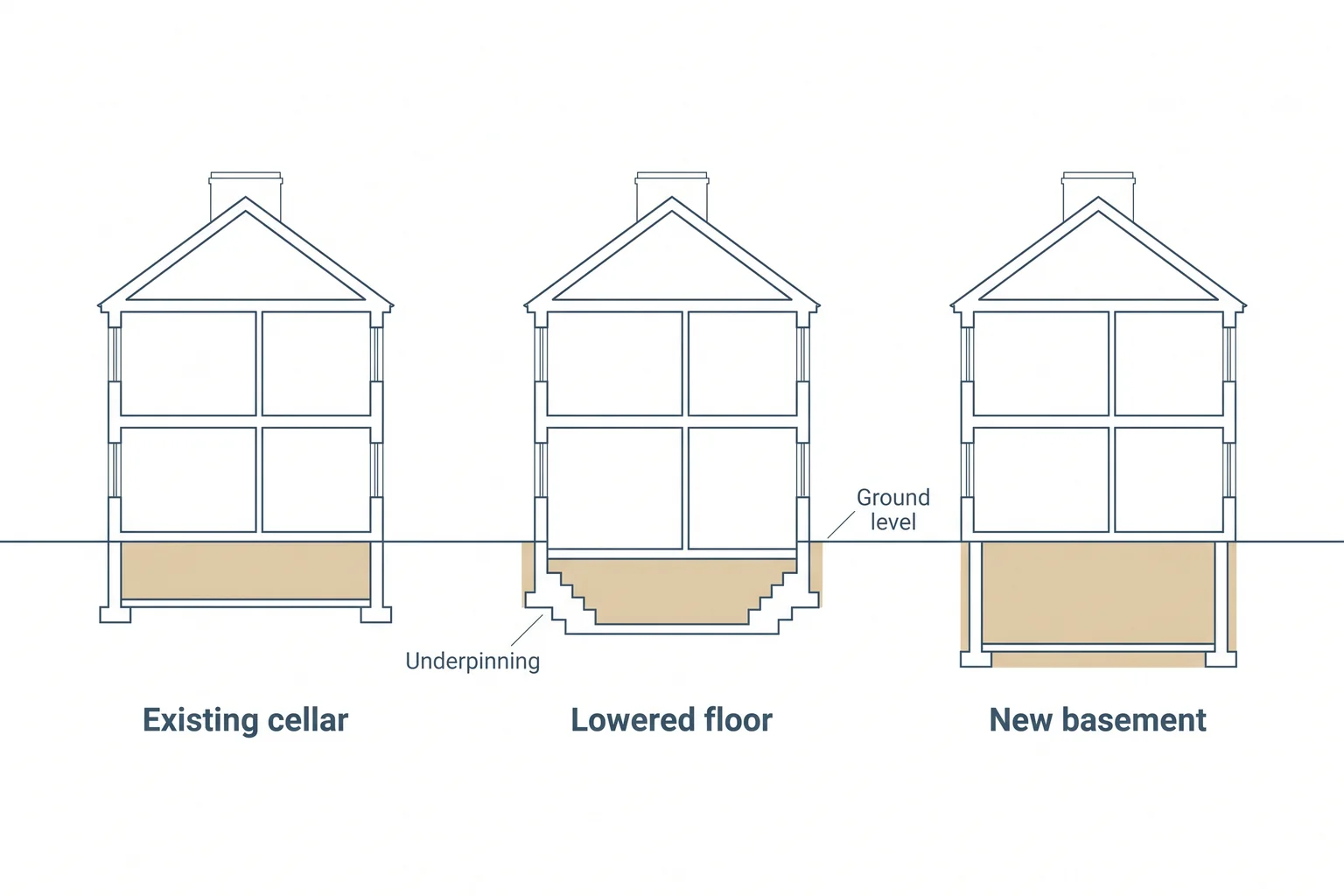 Cross-section comparing three basement scopes: converting an existing cellar, lowering the cellar floor with underpinning, and digging a new basement under the house