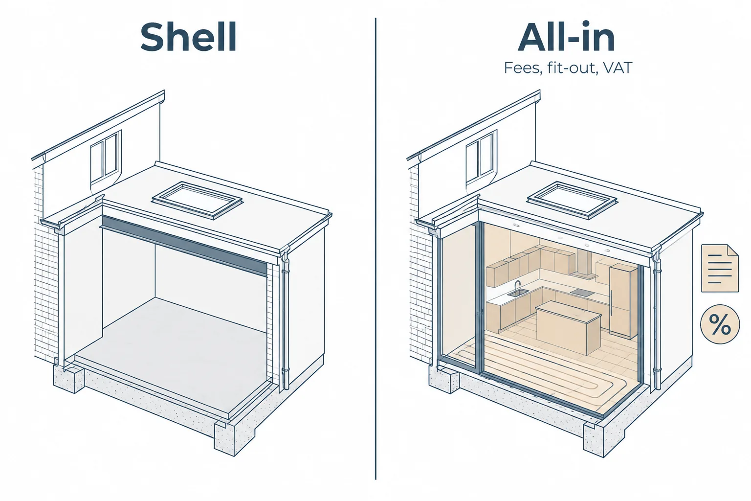 Comparison of a side return quoted as a bare structural shell and as an all-in project that adds kitchen, flooring, glazing, fees and VAT