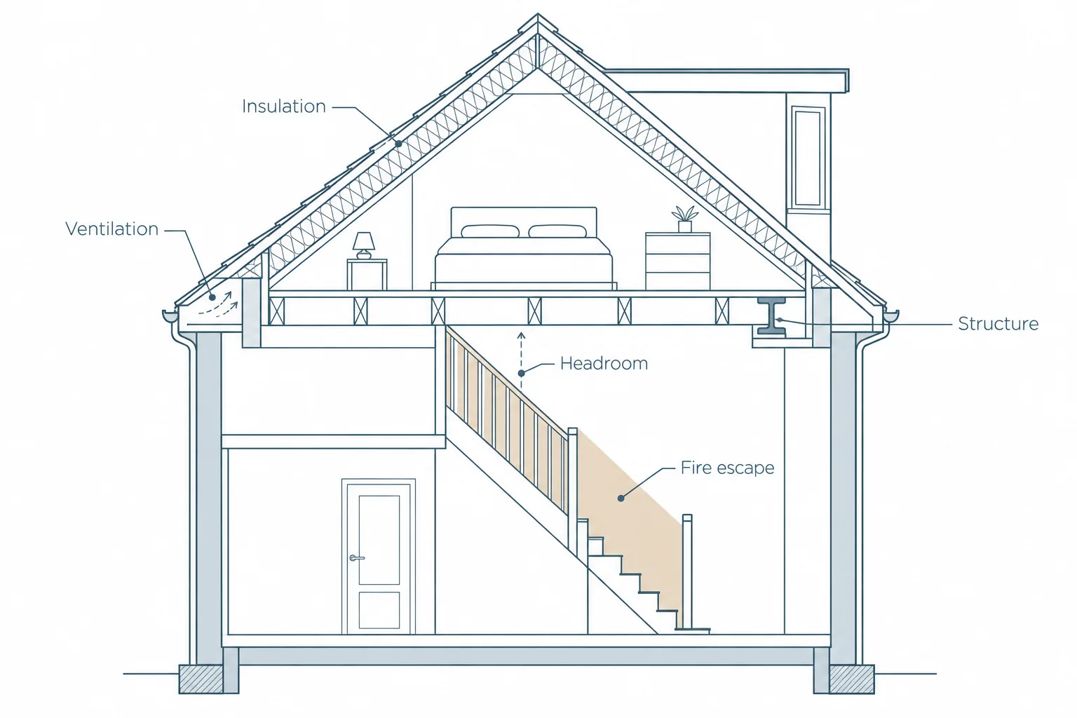 Cross-section diagram of a loft conversion marking the structure, fire escape route, stair headroom, roof insulation and ventilation that building regulations cover