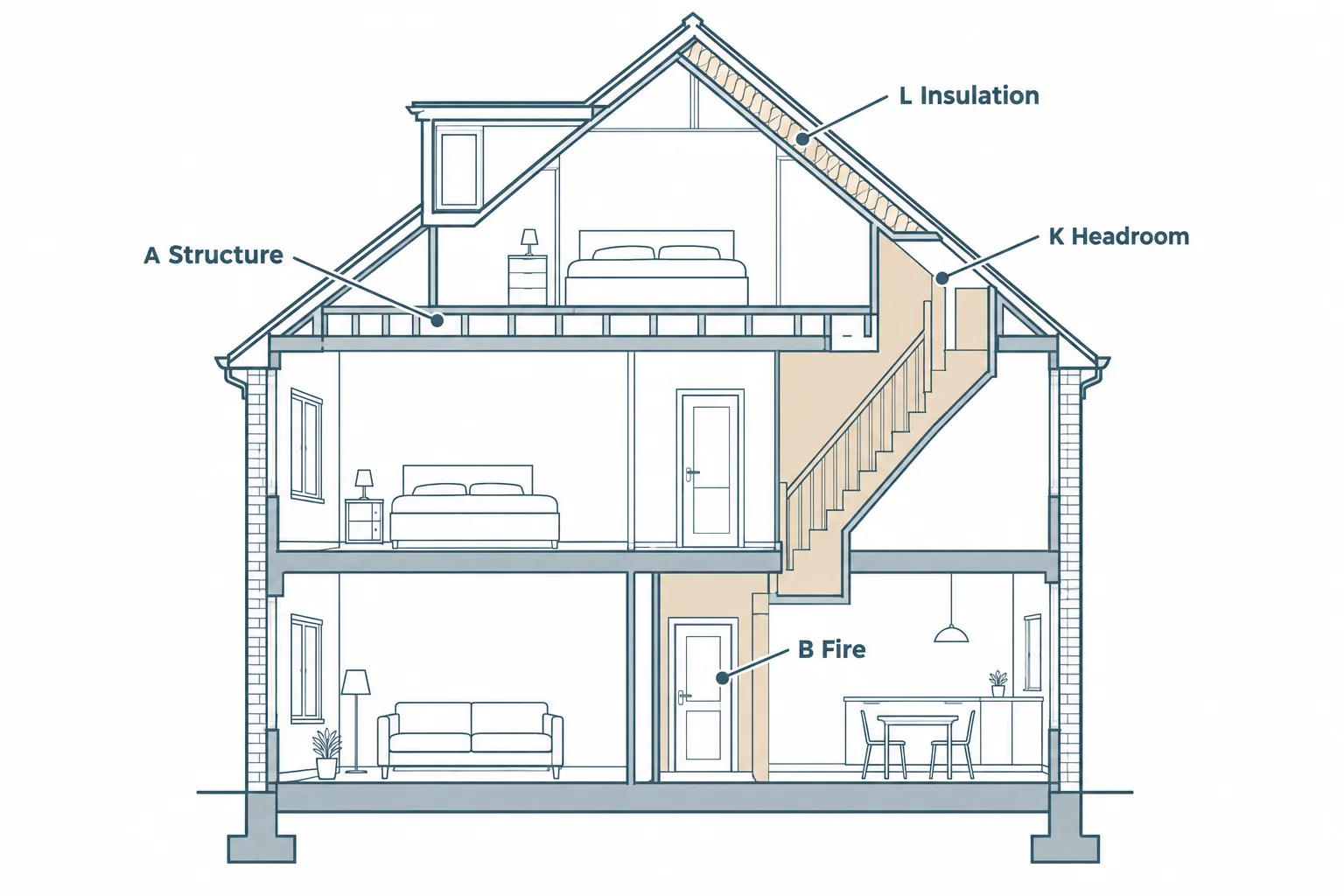 Cross-section of a house with a loft conversion showing where Parts A, B, K and L of the building regulations apply