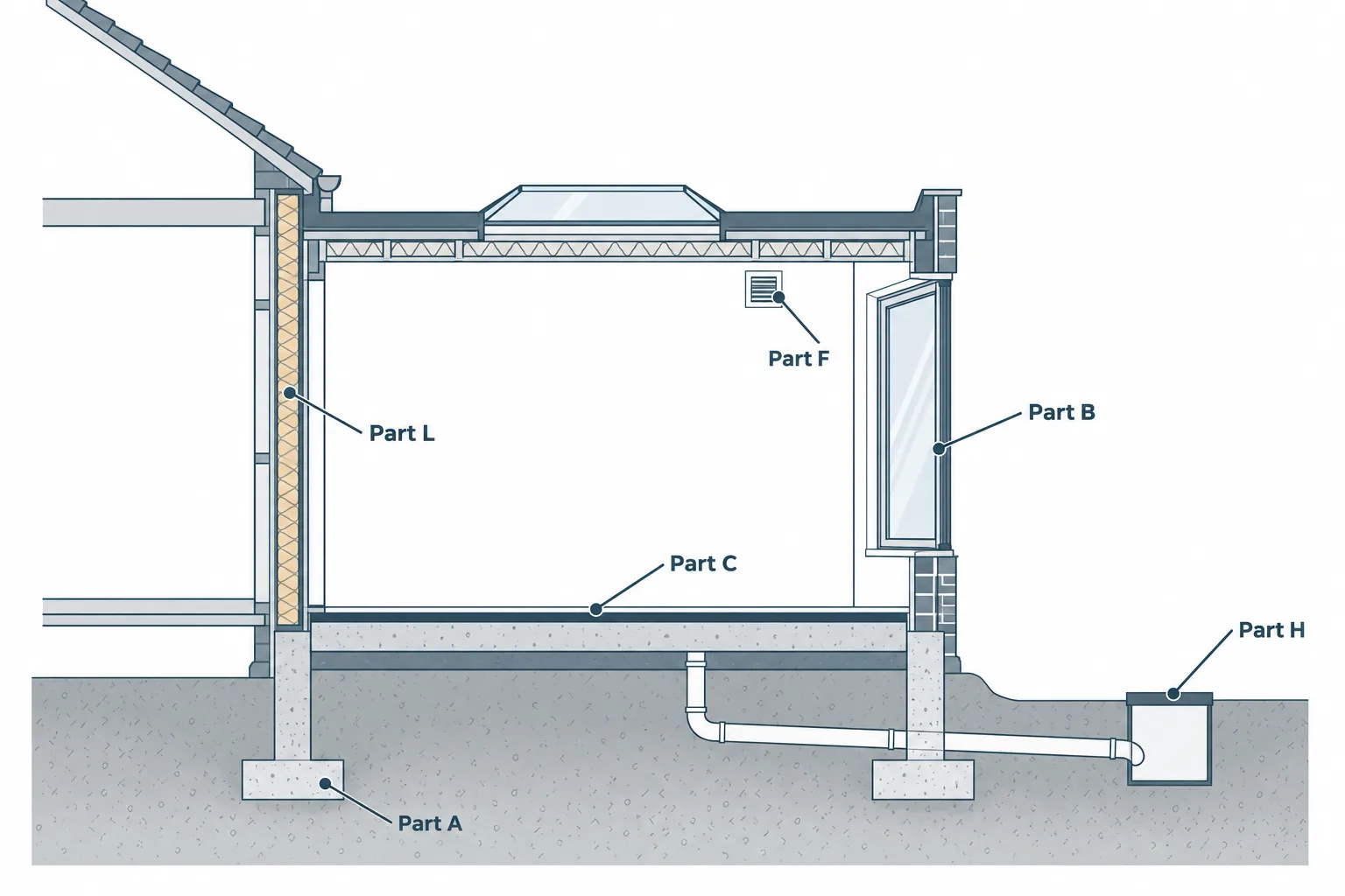 Cutaway diagram of a house extension showing where each building regulations part applies: Part A foundations, Part B escape window, Part C damp proof membrane, Part F extract ventilation, Part H drai