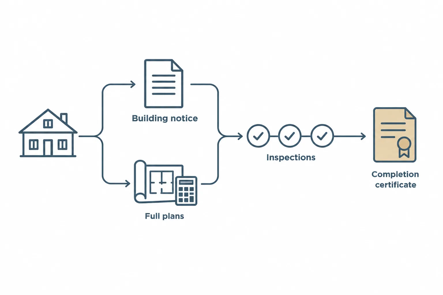 Diagram of the two approval routes for a loft conversion, building notice or full plans, both leading through inspections to a completion certificate