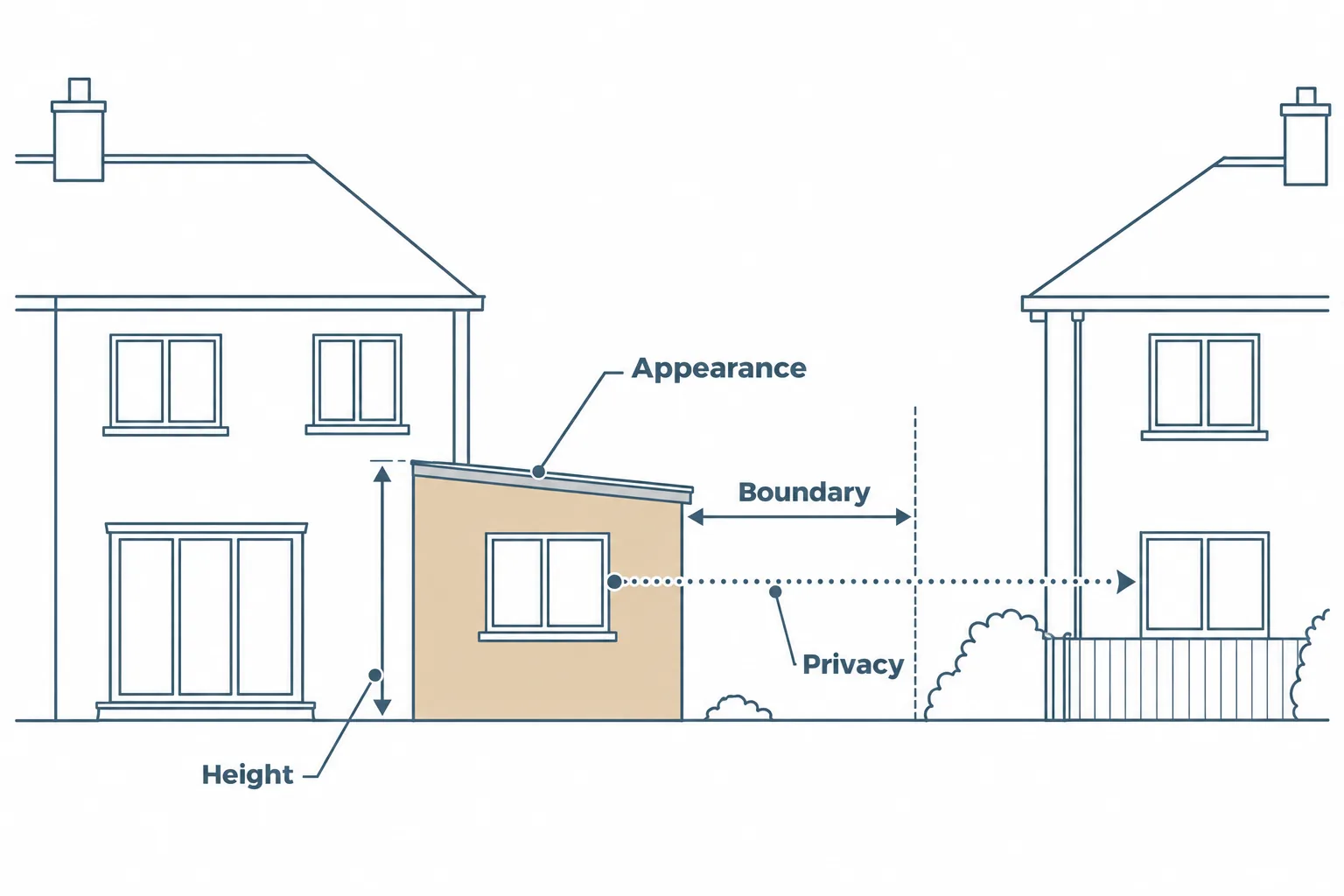 Elevation diagram of a rear extension next to a neighbour's house, marking what a planning officer assesses: height, distance to the boundary, overlooking of the neighbour, and external appearance