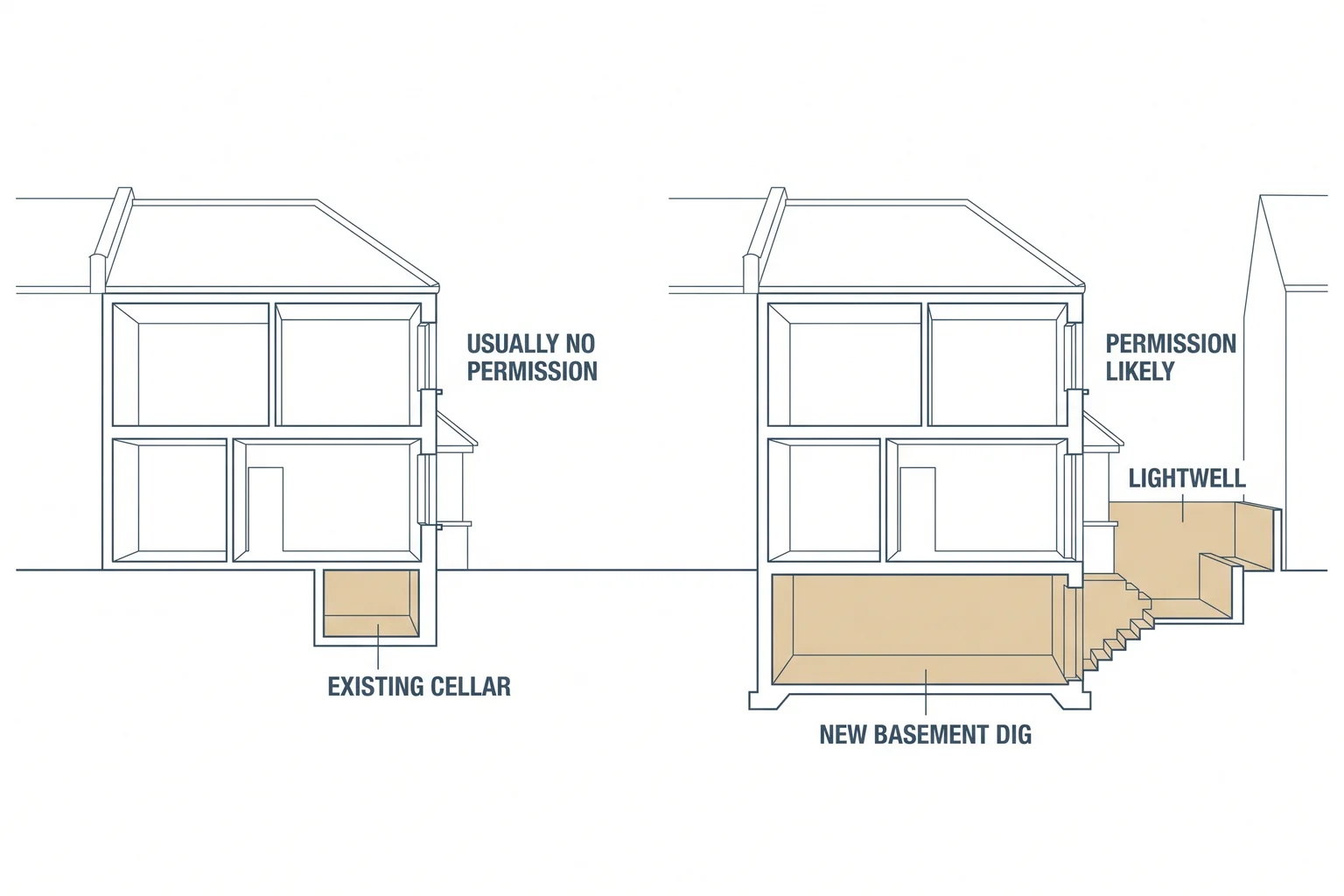 Diagram comparing an existing cellar converted from the inside with a new basement dug under a house with a lightwell, showing which works usually need planning permission