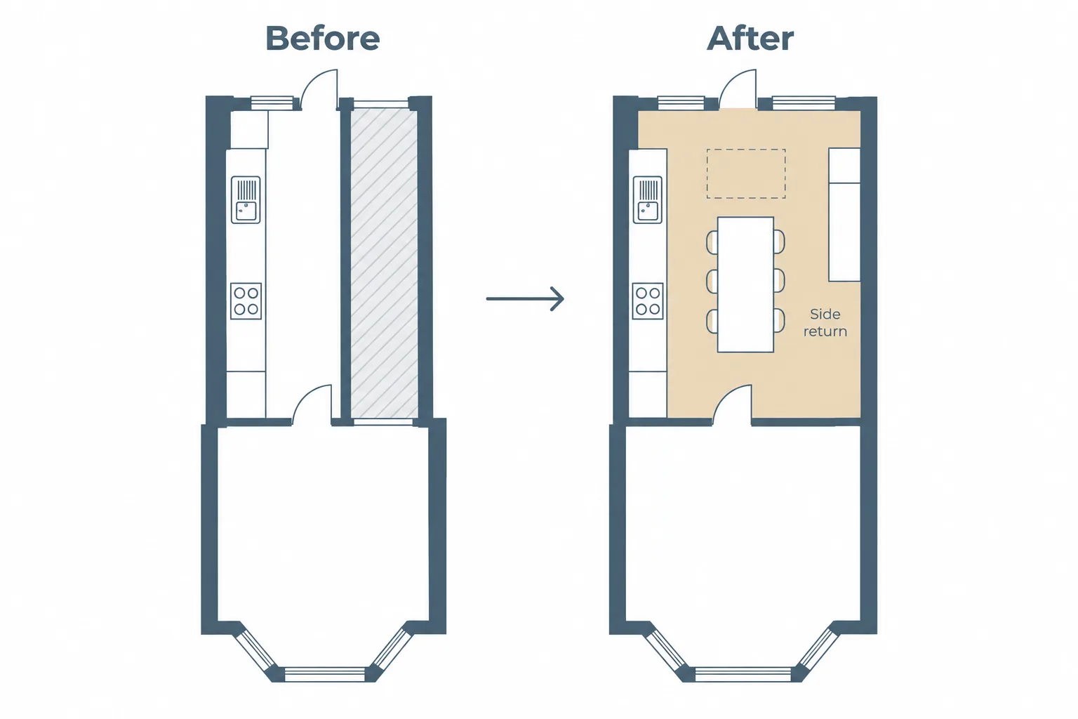 Floor plan before and after a side return extension: a narrow galley kitchen and empty side passage become one full-width kitchen-diner with a rooflight