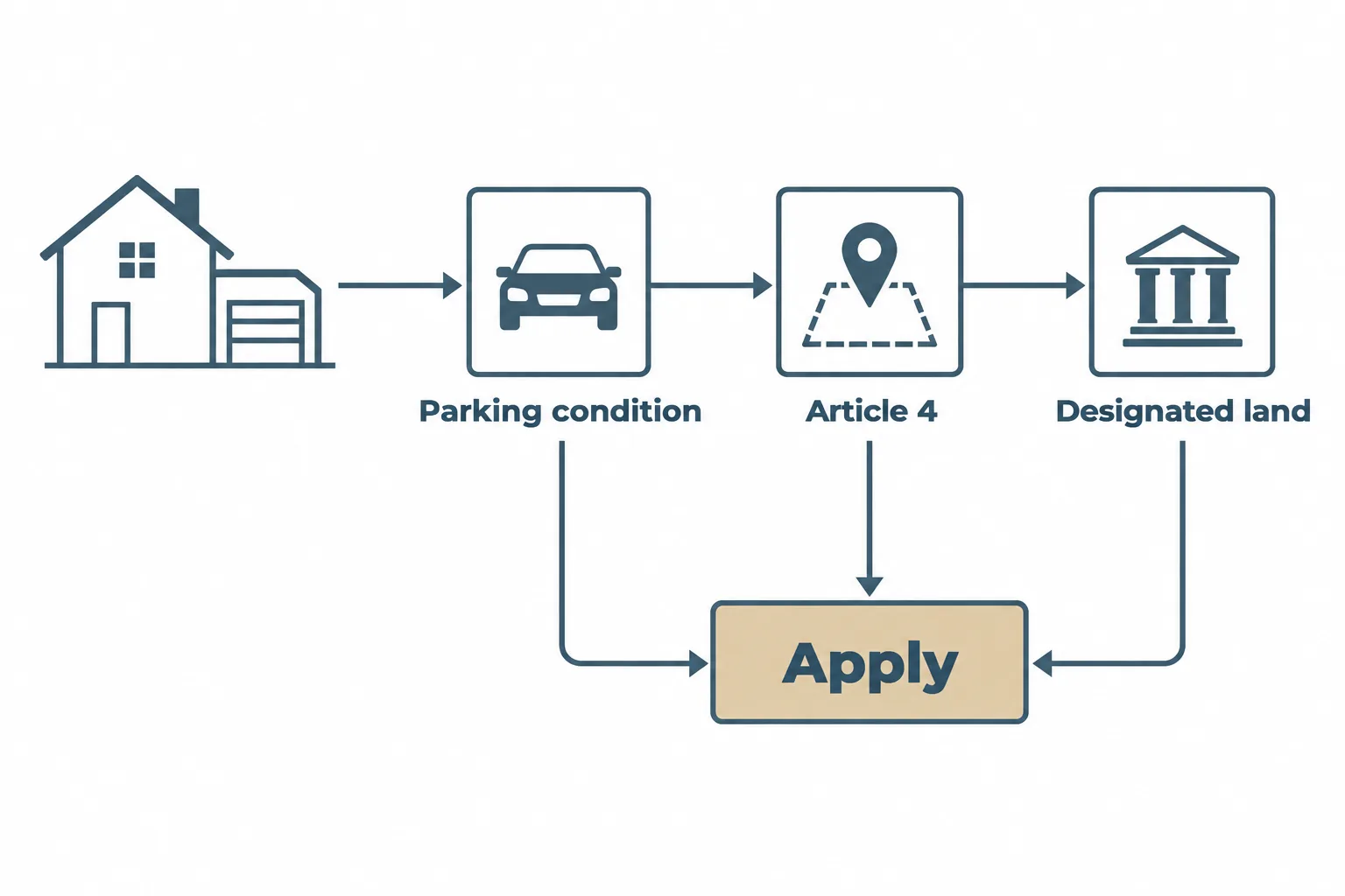 Flow diagram of the three checks that mean a garage conversion needs a planning application: a parking condition, an Article 4 direction, or designated land