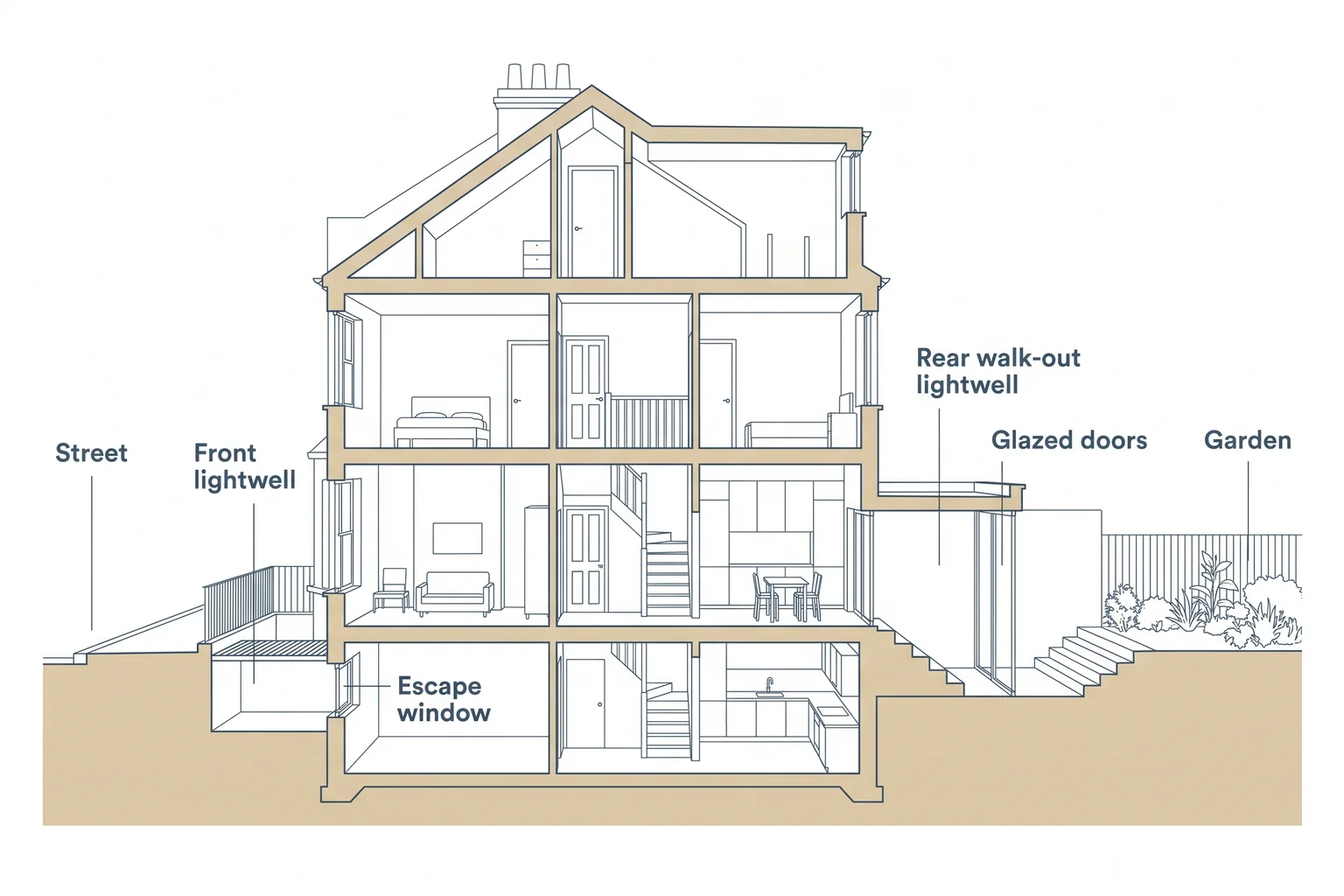 Section comparing a front lightwell with a small escape window and a rear walk-out lightwell with glazed doors to the garden
