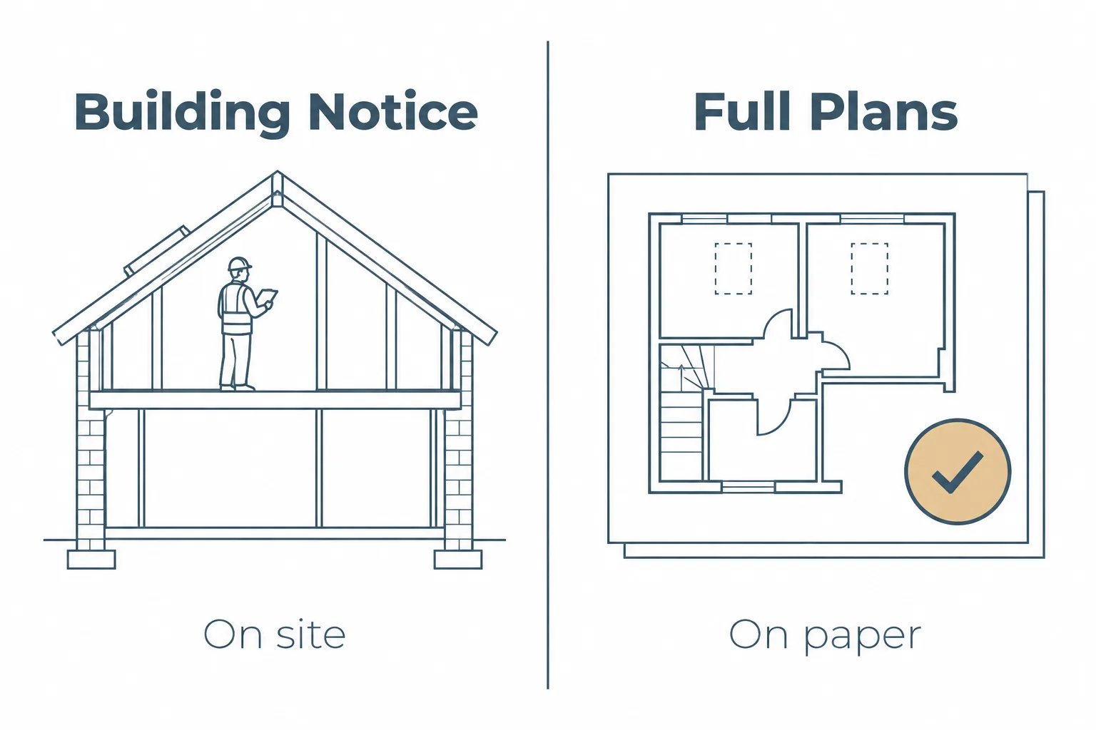 Side-by-side comparison of the building notice route, where work is checked on site, and the full plans route, where drawings are checked on paper before work starts