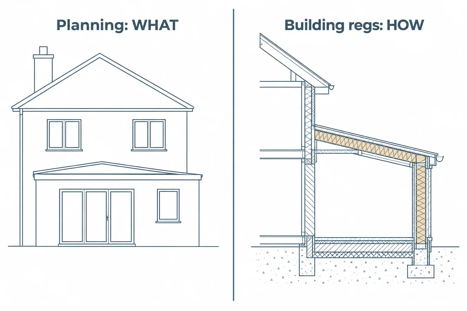 Side-by-side comparison of a planning elevation showing an extension's outer form and a building regulations cross-section showing its foundations, wall layers and insulation