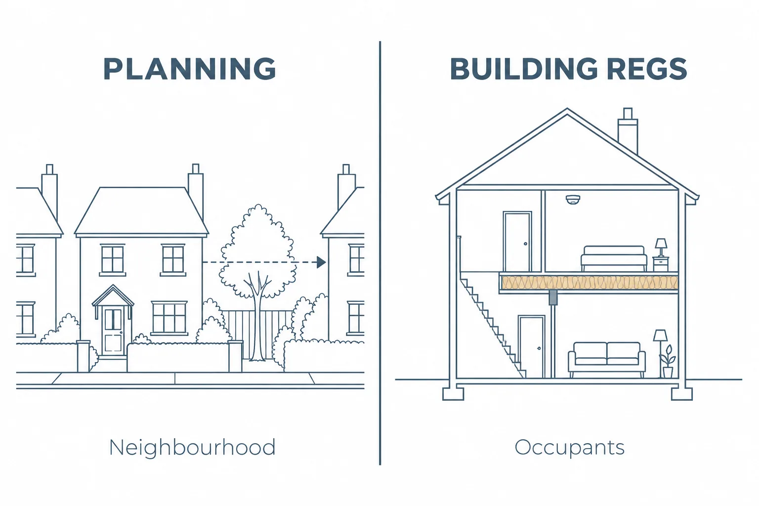 Side-by-side comparison: planning permission looks outward at the house in its neighbourhood, while building regulations look inside at structure, insulation and fire safety for the occupants
