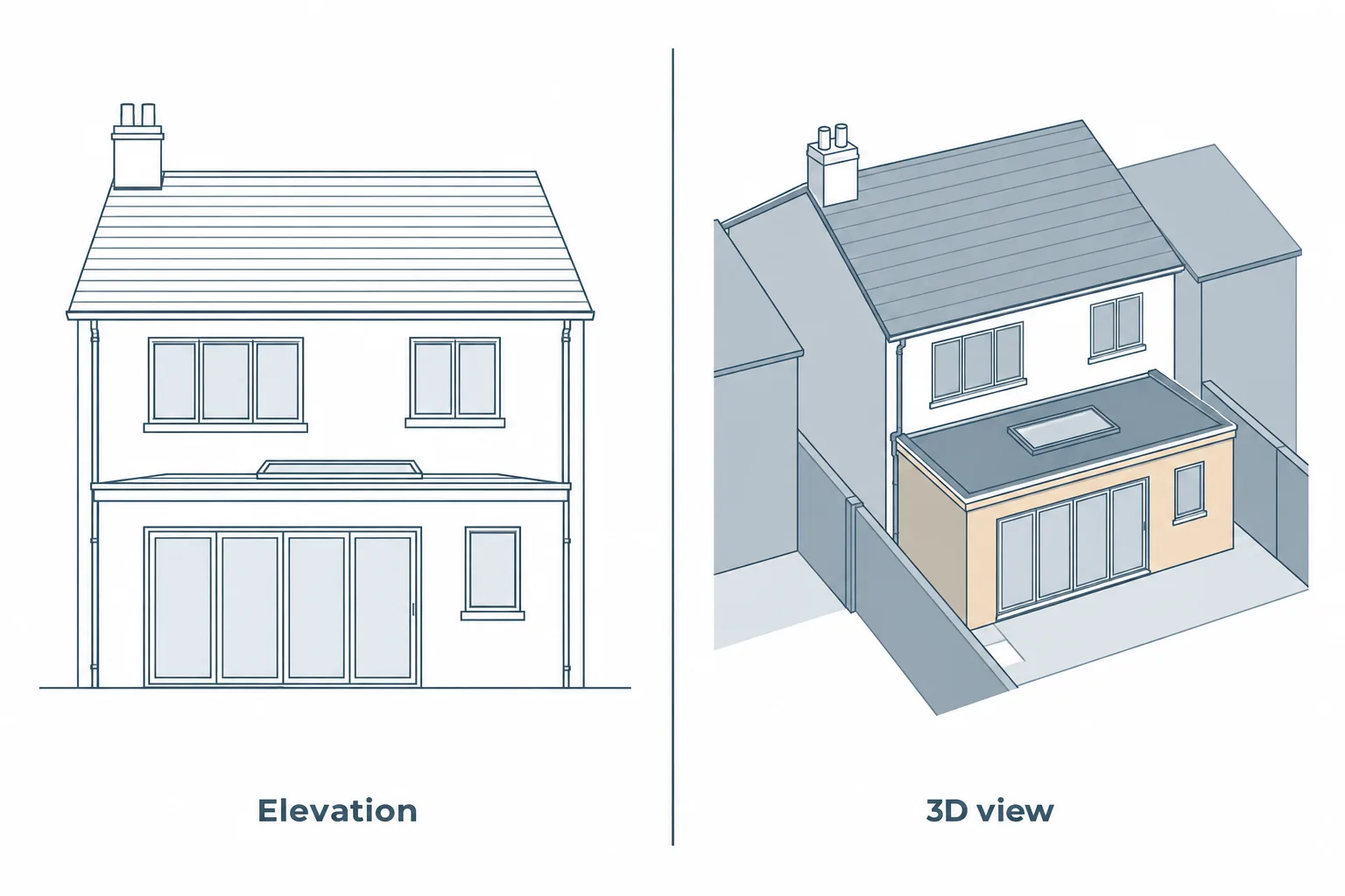 Side-by-side comparison of the same house extension drawn as a flat elevation and as a 3D view, showing the depth, roof form and neighbouring context the elevation leaves out