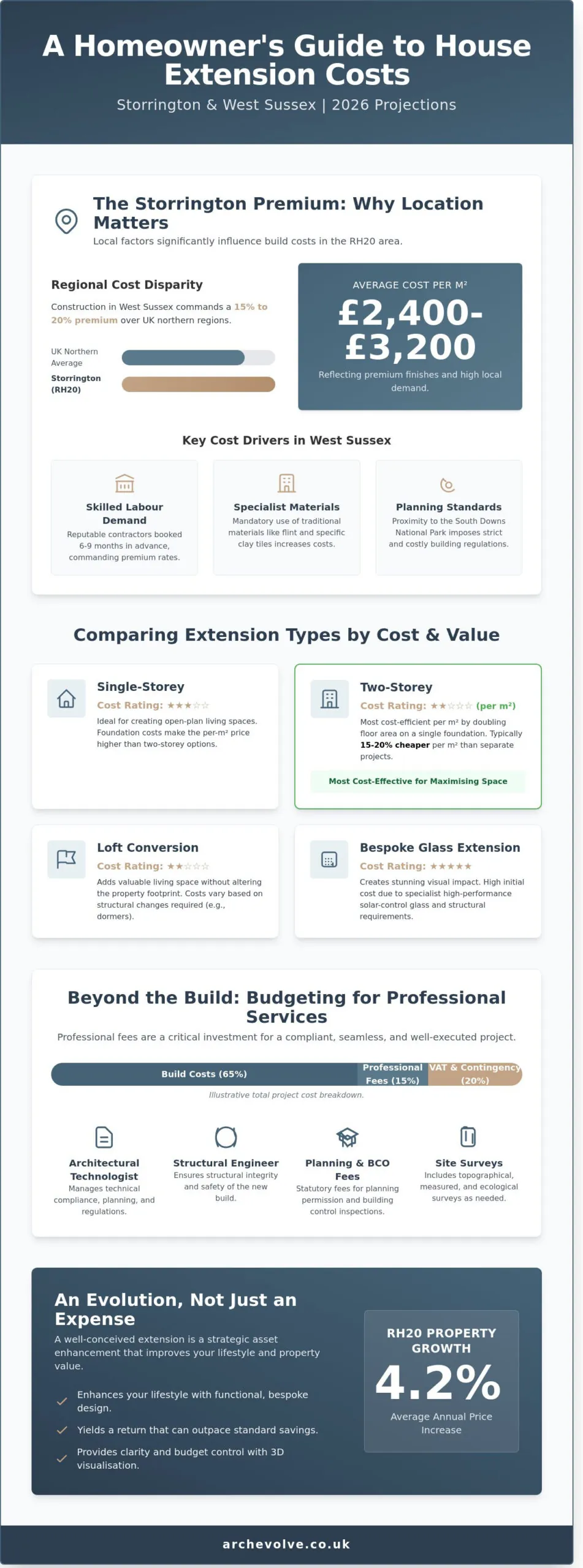 Infographic guide to house extension costs in Storrington and West Sussex, comparing extension types, cost per square metre and fees