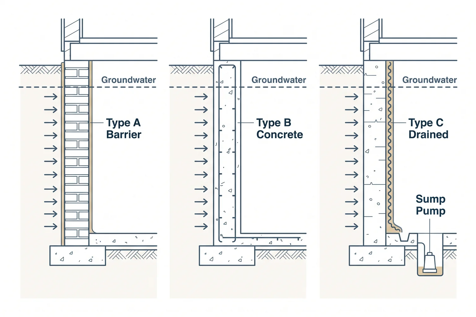 Three side-by-side basement wall sections comparing Type A barrier tanking, Type B water-resisting concrete and Type C drained protection with a sump pump